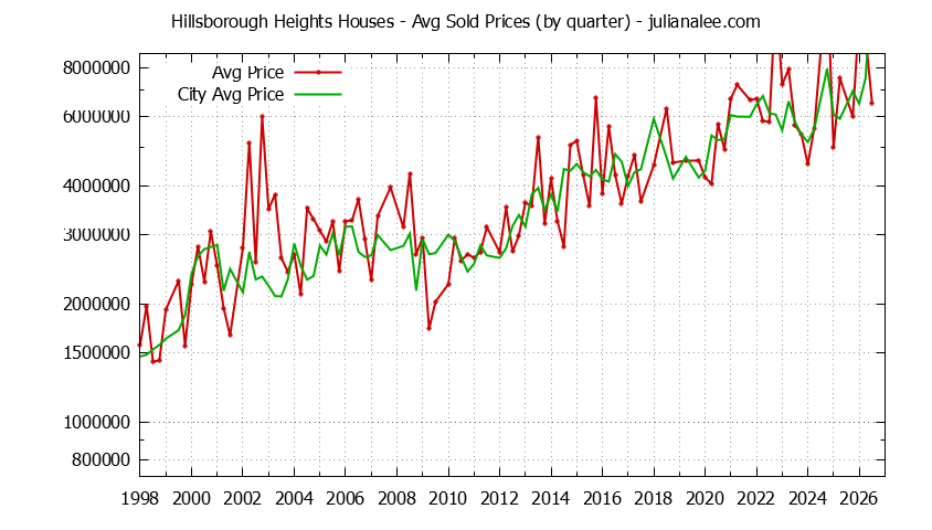 Quarterly Average Price of a Hillsborough Heights Home Quarterly Average Price of a Hillsborough Heights Home