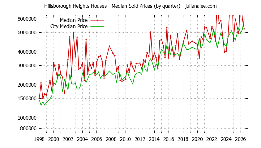Quarterly Median Price of a Hillsborough Heights Home Quarterly Median Price of a Hillsborough Heights Home