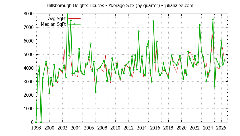 Quarterly Average Size of Hillsborough Heights Houses Sold Graph of the Quarterly Average Size of Hillsborough Heights Houses Sold