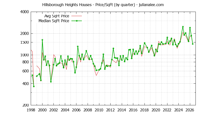 Monthly Average Price Per Square Foot for Hillsborough Houses Sold Graph of the Average Quarterly Price Per Square Foot for Hillsborough Heights & Hillsborough Homes