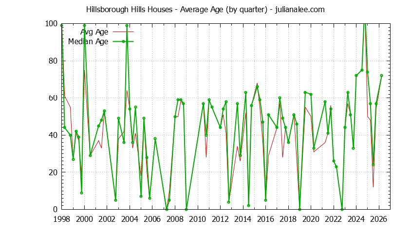 Quarterly Average Age of Hillsborough Hills Houses Sold Graph of the Quarterly Average Age of Hillsborough Hills Houses Sold