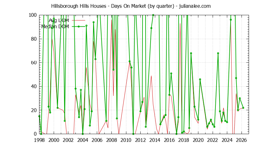 Quarterly Average Days On Market for Hillsborough Hills Houses Sold Graph of the Quarterly Average Days On Market for Hillsborough Hills Houses Sold