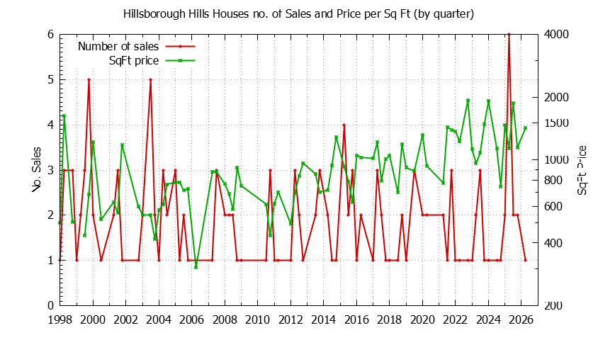 Quarterly Number of Sales vs. Price Per SqFt for Hillsborough Hills Houses Sold Graph of the Quarterly Number of Sales vs. Price Per SqFt for Hillsborough Hills Houes Sold