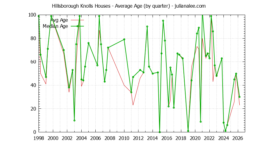 Quarterly Average Age of Hillsborough Knolls Houses Sold Graph of the Quarterly Average Age of Hillsborough Knolls Houses Sold
