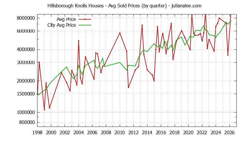 Quarterly Average Price of a Hillsborough Knolls Home Quarterly Average Price of a Hillsborough Knolls Home