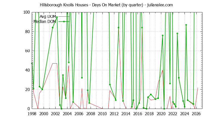 Quarterly Average Days On Market for Hillsborough Knolls Houses Sold Graph of the Quarterly Average Days On Market for Hillsborough Knolls Houses Sold