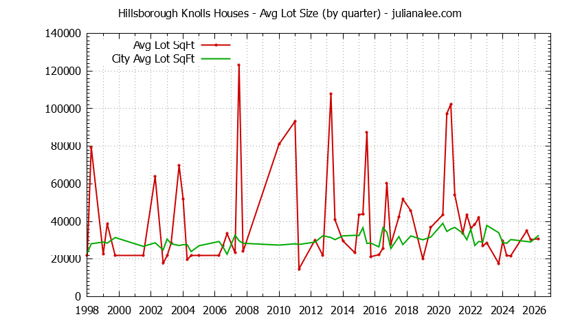 Quarterly Average Lot Size of Hillsborough Knolls vs. Hillsborough Houses Sold Graph of the Quarterly Average Lot Size of Hillsborough Knolls vs. Hillsborough Houses Sold