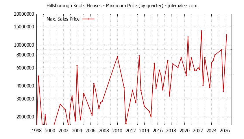 Quarterly Maximum Price for Hillsborough Knolls Houses Sold Graph of the Quarterly Maximum Price for Hillsborough Knolls Houses Sold