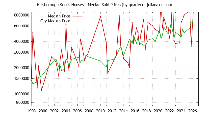 Quarterly Median Price of a Hillsborough Knolls Home Quarterly Median Price of a Hillsborough Knolls Home