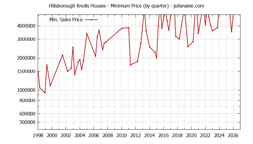 Quarterly Minimum Price of Hillsborough Knolls Houses Sold Graph of the Quarterly Minimum Price for Hillsborough Knolls Houses Sold