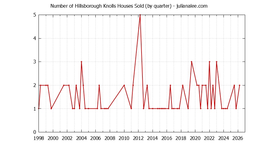 Quarterly Number of Hillsborough Knolls Houses Sold Graph of the Quarterly Number of Hillsborough Knolls Houses Sold