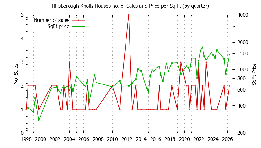 Quarterly Number of Sales vs. Price Per SqFt for Hillsborough Knolls Houses Sold Graph of the Quarterly Number of Sales vs. Price Per SqFt for Hillsborough Knolls Houes Sold
