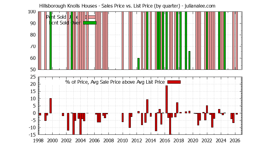 Quarterly Average Sales Price vs. List Price for Hillsborough Knolls Houses Graph of the Quarterly Average Sales Price vs. List Price for Hillsborough Knolls Houses