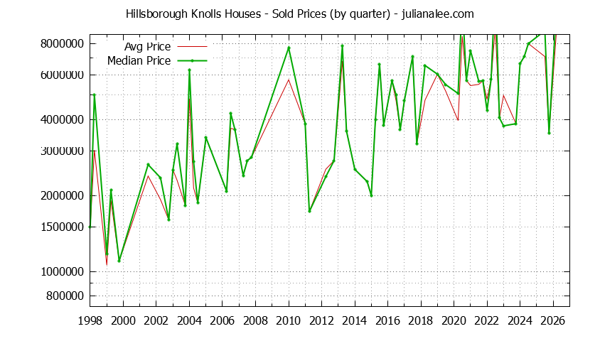 Quarterly Median and Average Price of a Hillsborough Knolls Home Quarterly Median and Average Price of a Hillsborough Knolls Home