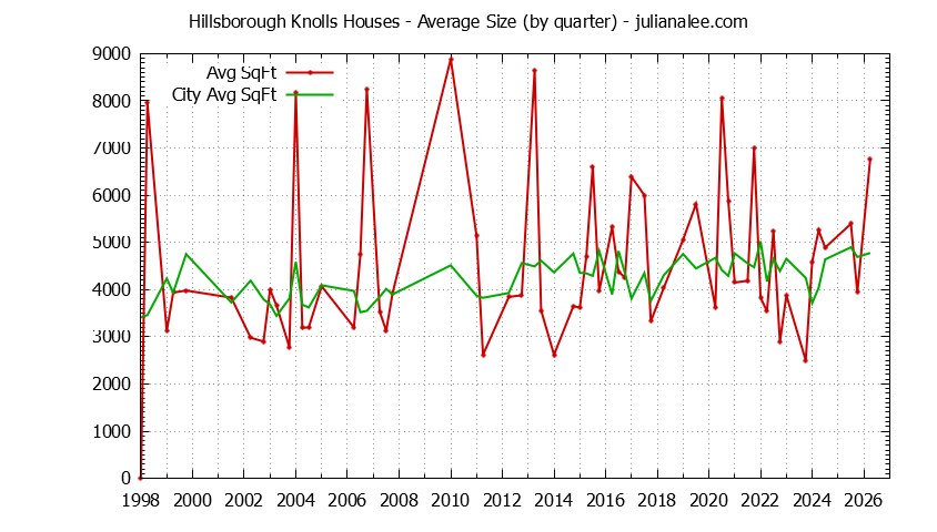 Quarterly Average Size of Hillsborough Knolls vs. Hillsborough Houses Sold Graph of the Quarterly Average Size of Hillsborough Knolls vs. Hillsborough Houses Sold