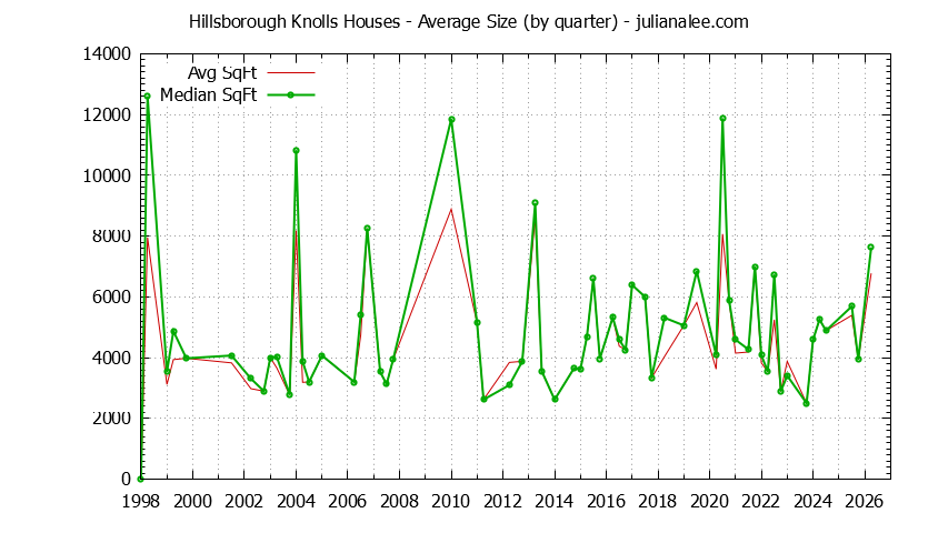 Quarterly Average Size of Hillsborough Knolls Houses Sold Graph of the Quarterly Average Size of Hillsborough Knolls Houses Sold