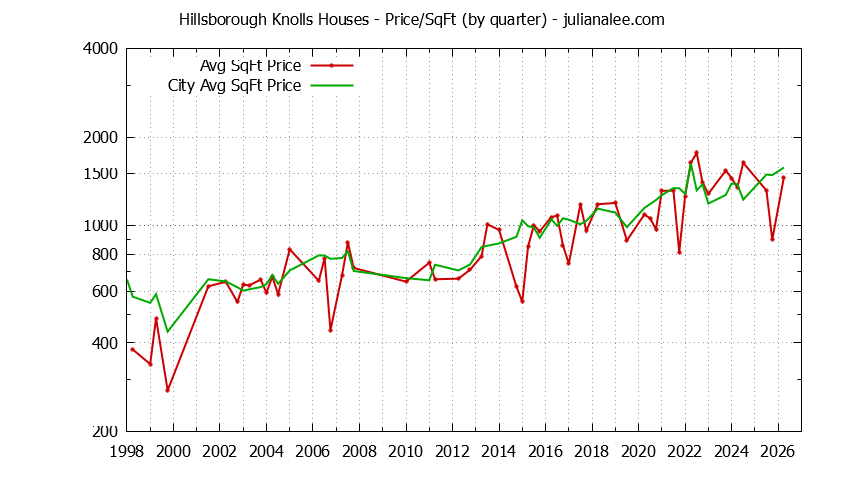 Quarterly Average Price Per Square Foot for Hillsborough Knolls & Hillsborough Houses Sold Graph of the Quarterly Average Price Per Square Foot for Hillsborough Knolls & Hillsborough Homes