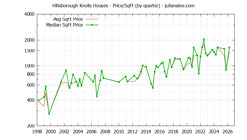 Monthly Average Price Per Square Foot for Hillsborough Houses Sold Graph of the Average Quarterly Price Per Square Foot for Hillsborough Knolls & Hillsborough Homes