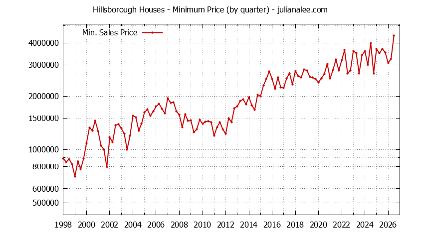 Graph of the Quarterly Minimum Price of Hillsborough Houses - Hillsborough Real Estate Trends