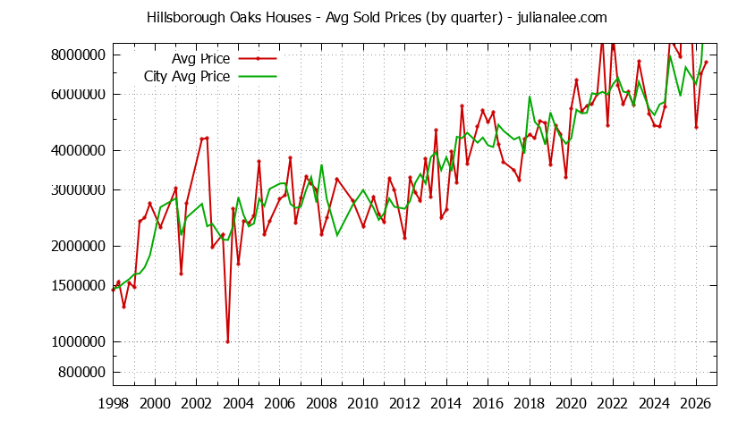 Quarterly Average Price of a Hillsborough Oaks Home Quarterly Average Price of a Hillsborough Oaks Home