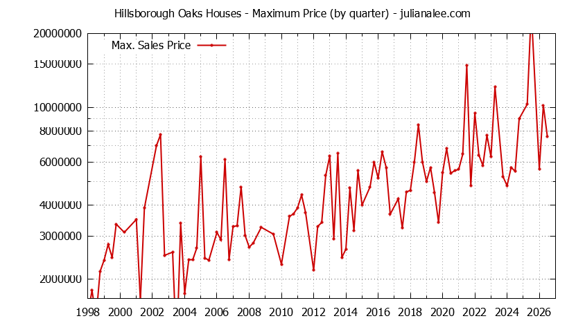 Quarterly Maximum Price for Hillsborough Oaks Houses Sold Graph of the Quarterly Maximum Price for Hillsborough Oaks Houses Sold