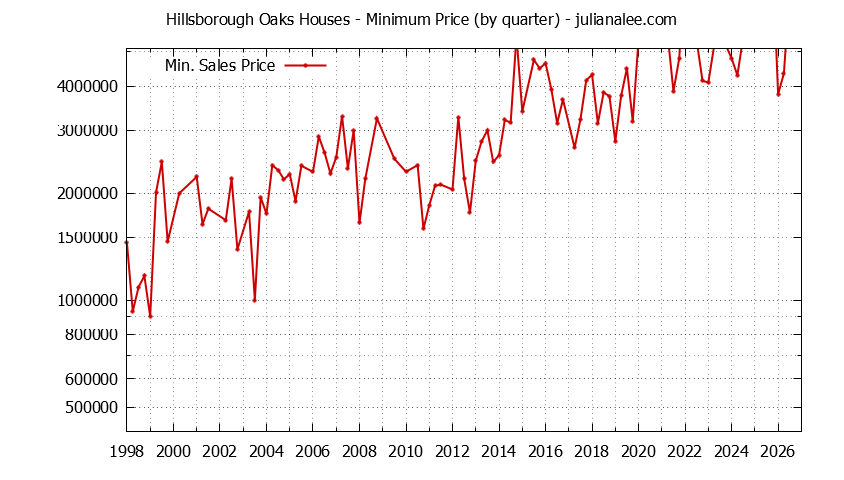 Quarterly Minimum Price of Hillsborough Oaks Houses Sold Graph of the Quarterly Minimum Price for Hillsborough Oaks Houses Sold