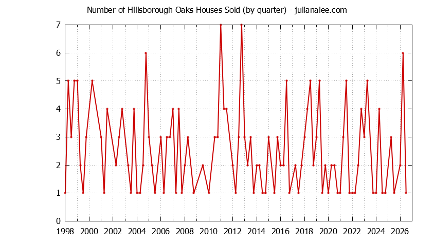 Quarterly Number of Hillsborough Oaks Houses Sold Graph of the Quarterly Number of Hillsborough Oaks Houses Sold