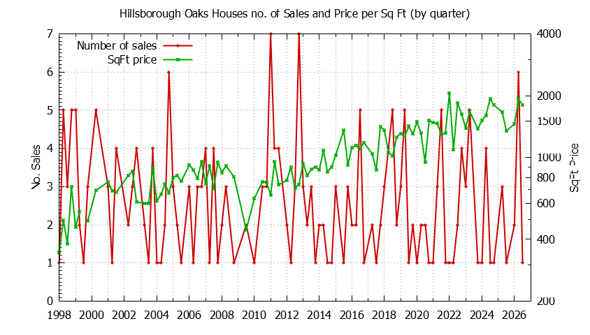 Quarterly Number of Sales vs. Price Per SqFt for Hillsborough Oaks Houses Sold Graph of the Quarterly Number of Sales vs. Price Per SqFt for Hillsborough Oaks Houes Sold