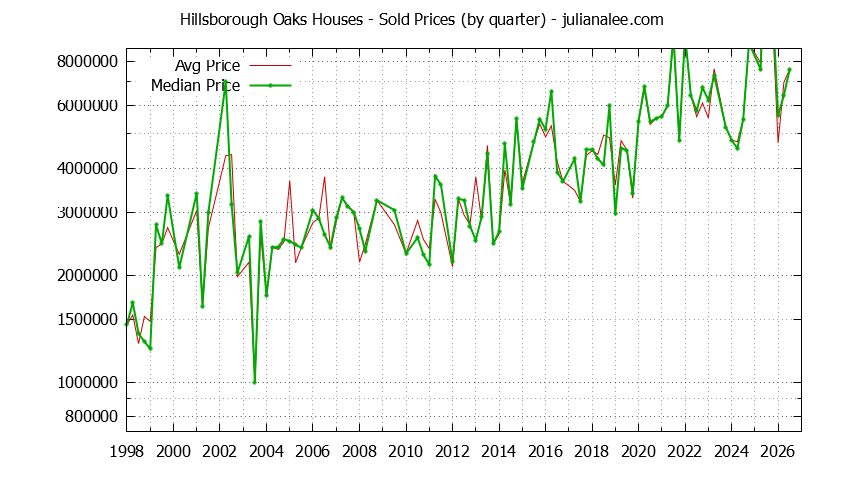 Quarterly Median and Average Price of a Hillsborough Oaks Home Quarterly Median and Average Price of a Hillsborough Oaks Home
