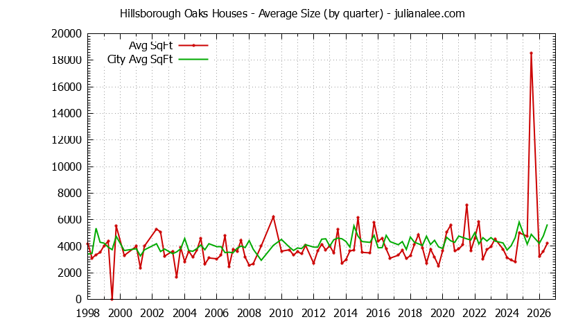 Quarterly Average Size of Hillsborough Oaks vs. Hillsborough Houses Sold Graph of the Quarterly Average Size of Hillsborough Oaks vs. Hillsborough Houses Sold
