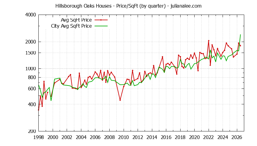 Quarterly Average Price Per Square Foot for Hillsborough Oaks & Hillsborough Houses Sold Graph of the Quarterly Average Price Per Square Foot for Hillsborough Oaks & Hillsborough Homes