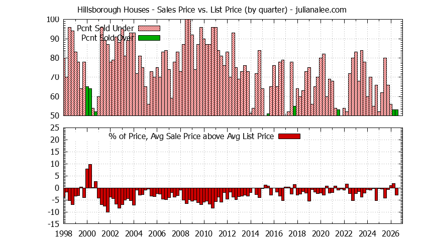 Graph of the Quarterly Average Sales Price vs. List Price for Hillsborough Houses - Hillsborough Real Estate Trends