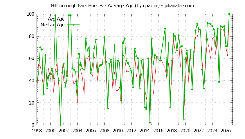 Quarterly Average Age of Hillsborough Park Houses Sold Graph of the Quarterly Average Age of Hillsborough Park Houses Sold