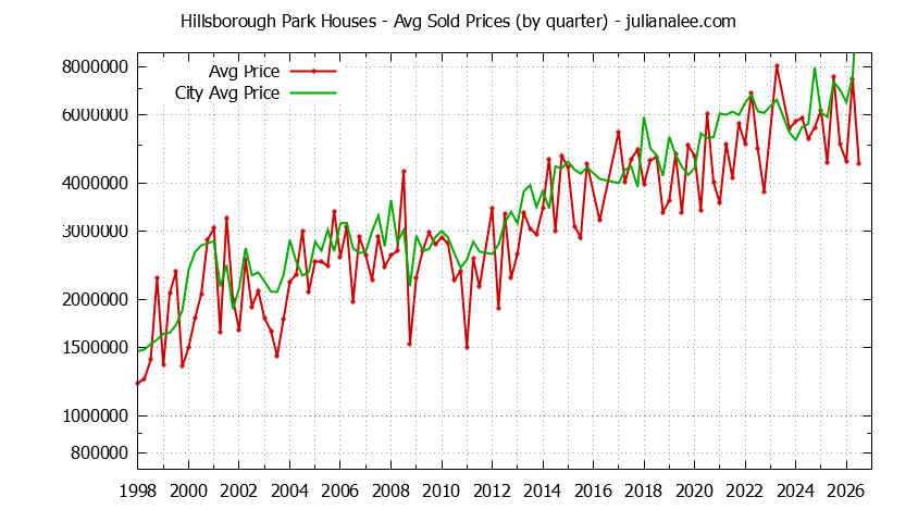 Quarterly Average Price of a Hillsborough Park Home Quarterly Average Price of a Hillsborough Park Home