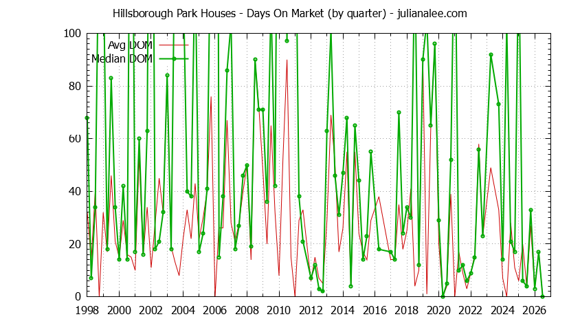 Quarterly Average Days On Market for Hillsborough Park Houses Sold Graph of the Quarterly Average Days On Market for Hillsborough Park Houses Sold