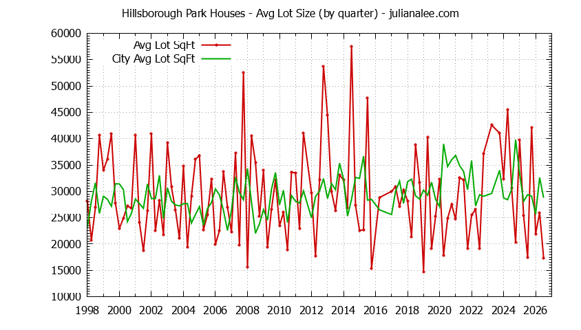 Quarterly Average Lot Size of Hillsborough Park vs. Hillsborough Houses Sold Graph of the Quarterly Average Lot Size of Hillsborough Park vs. Hillsborough Houses Sold