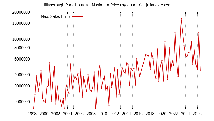 Quarterly Maximum Price for Hillsborough Park Houses Sold Graph of the Quarterly Maximum Price for Hillsborough Park Houses Sold