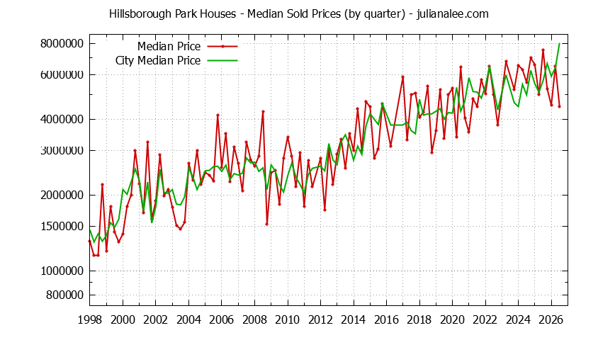 Quarterly Median Price of a Hillsborough Park Home Quarterly Median Price of a Hillsborough Park Home