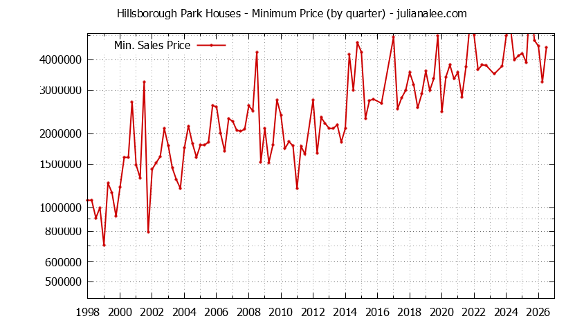 Quarterly Minimum Price of Hillsborough Park Houses Sold Graph of the Quarterly Minimum Price for Hillsborough Park Houses Sold