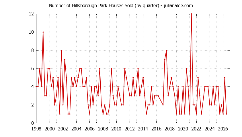 Quarterly Number of Hillsborough Park Houses Sold Graph of the Quarterly Number of Hillsborough Park Houses Sold