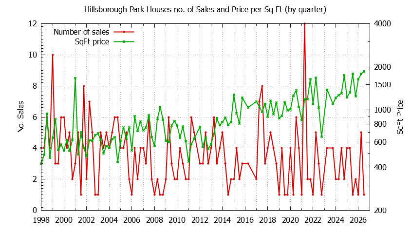 Quarterly Number of Sales vs. Price Per SqFt for Hillsborough Park Houses Sold Graph of the Quarterly Number of Sales vs. Price Per SqFt for Hillsborough Park Houes Sold