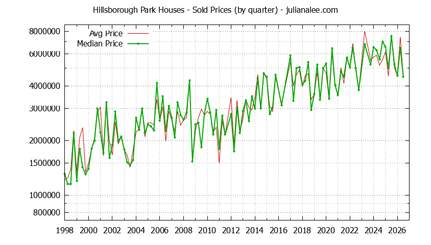 Quarterly Median and Average Price of a Hillsborough Park Home Quarterly Median and Average Price of a Hillsborough Park Home