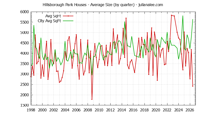 Quarterly Average Size of Hillsborough Park vs. Hillsborough Houses Sold Graph of the Quarterly Average Size of Hillsborough Park vs. Hillsborough Houses Sold