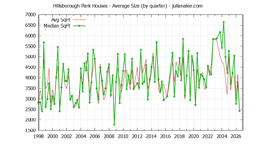Quarterly Average Size of Hillsborough Park Houses Sold Graph of the Quarterly Average Size of Hillsborough Park Houses Sold