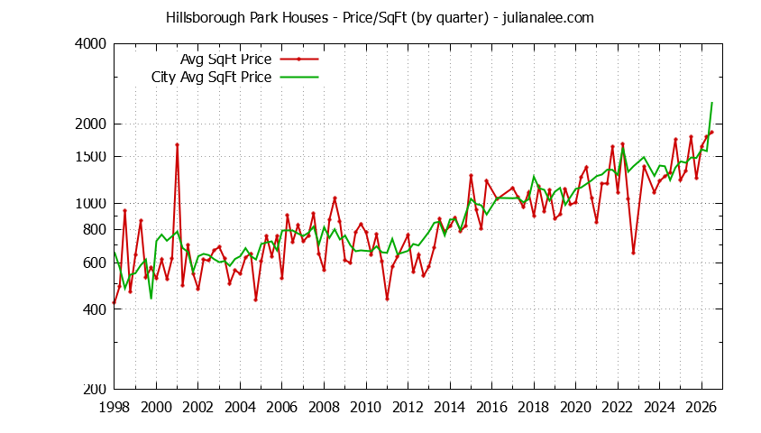 Quarterly Average Price Per Square Foot for Hillsborough Park & Hillsborough Houses Sold Graph of the Quarterly Average Price Per Square Foot for Hillsborough Park & Hillsborough Homes