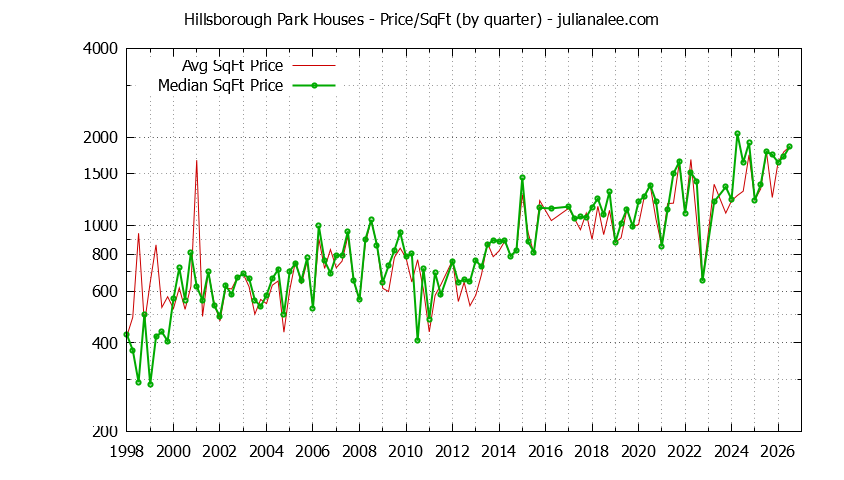 Monthly Average Price Per Square Foot for Hillsborough Houses Sold Graph of the Average Quarterly Price Per Square Foot for Hillsborough Park & Hillsborough Homes