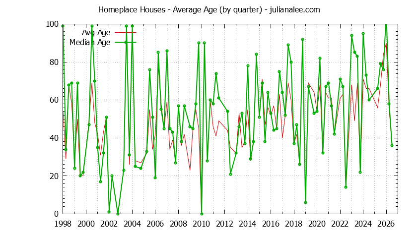 Quarterly Average Age of Homeplace Houses Sold Graph of the Quarterly Average Age of Homeplace Houses Sold