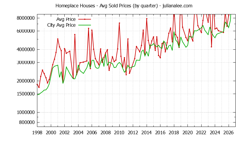 Quarterly Average Price of a Homeplace Home Quarterly Average Price of a Homeplace Home