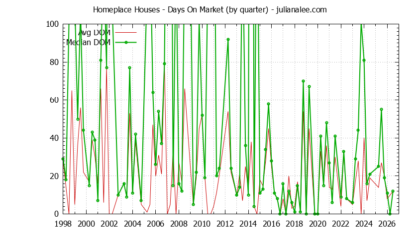 Quarterly Average Days On Market for Homeplace Houses Sold Graph of the Quarterly Average Days On Market for Homeplace Houses Sold