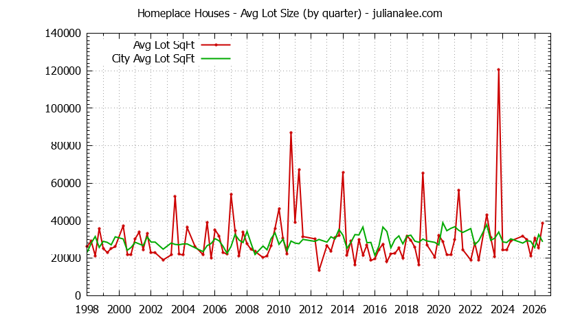 Quarterly Average Lot Size of Homeplace vs. Hillsborough Houses Sold Graph of the Quarterly Average Lot Size of Homeplace vs. Hillsborough Houses Sold